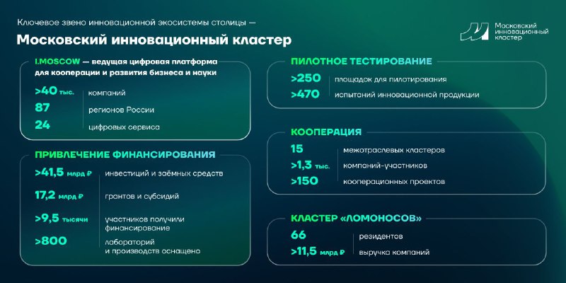 Развитие технологического сектора в столице до 2030 года