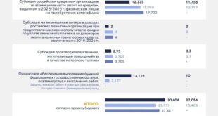 Дополнительное финансирование на льготное автокредитование в России