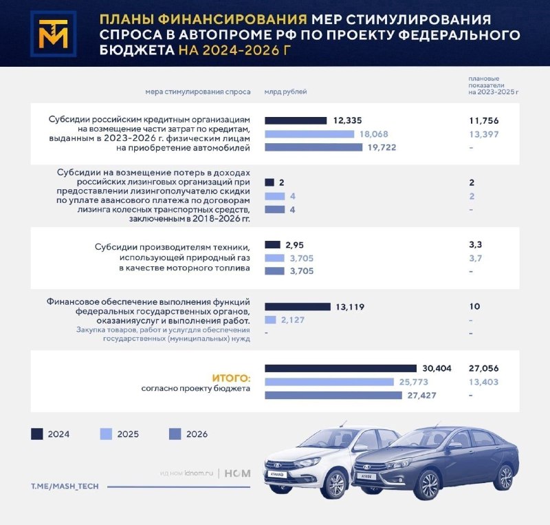 Дополнительное финансирование на льготное автокредитование в России