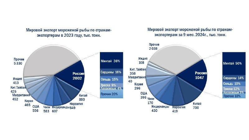 Россия стала мировым лидером по экспорту замороженной рыбы