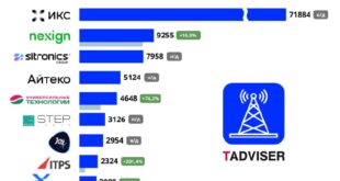 Лидеры ИТ-рынка в телекоммуникациях