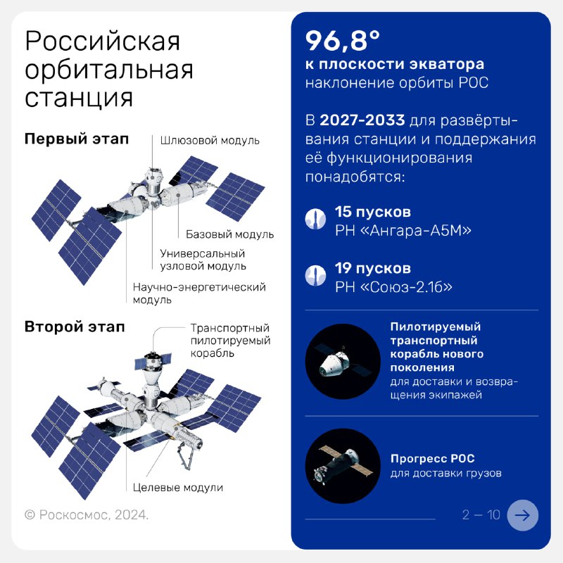 Результаты Роскосмоса за 2024 год