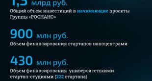 Рост инвестиций в стартапы: достижения и перспективы Группы «РОСНАНО»