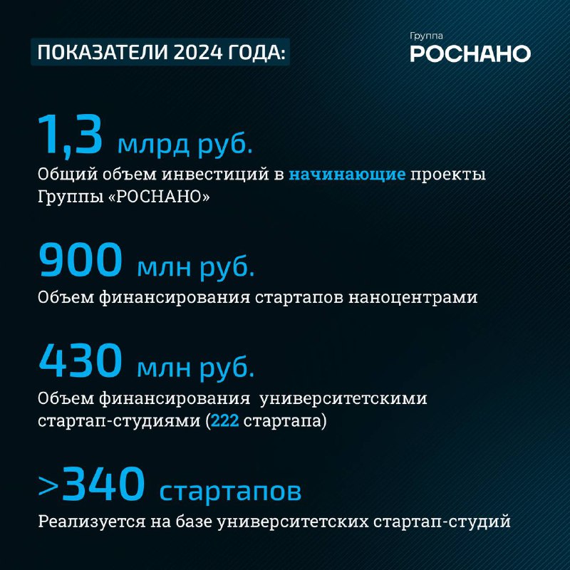 Рост инвестиций в стартапы: достижения и перспективы Группы «РОСНАНО»