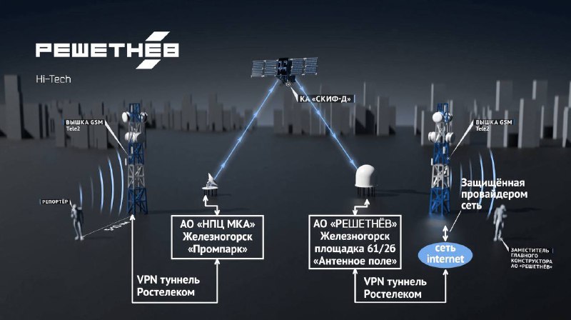 Космическая связь нового поколения: успешные испытания спутника «СКИФ-Д»