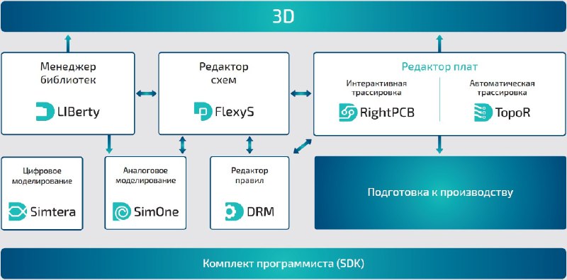 Современный подход к проектированию печатных плат в России