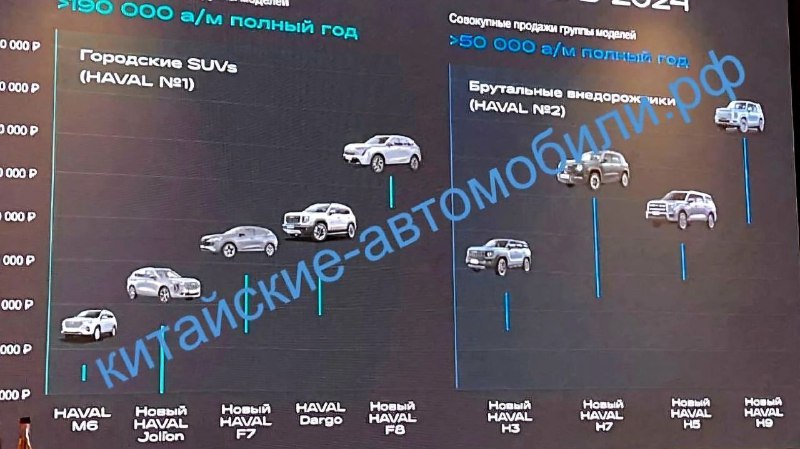 Появление Haval H7 на российском рынке: ключевые характеристики