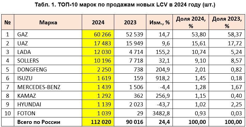 Рост продаж легковых коммерческих автомобилей в России в 2024 году