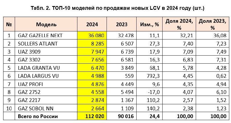 Рост продаж легковых коммерческих автомобилей в России в 2024 году