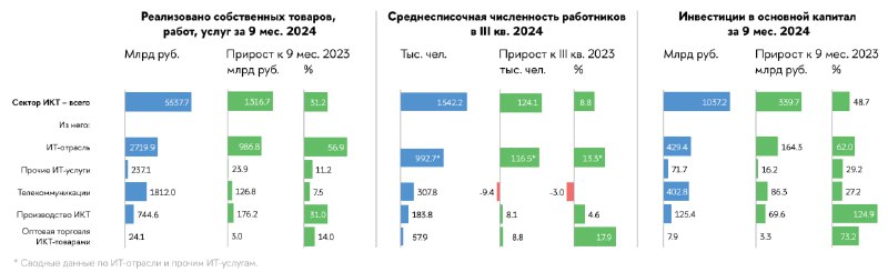 Рост российского сектора ИКТ в 2024 году: ключевые достижения