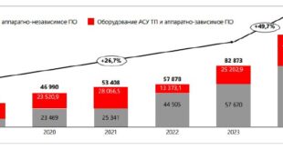 Рост российского рынка автоматизации: итоги 2024 года