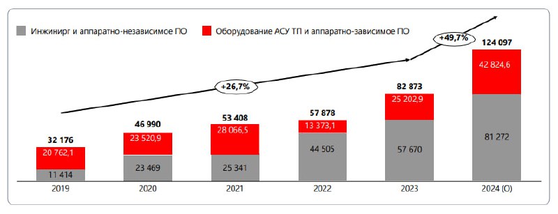 Рост российского рынка автоматизации: итоги 2024 года