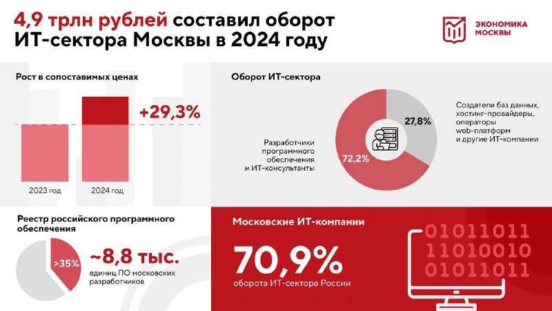 Рост ИТ-экономики Москвы и новые возможности для разработчиков