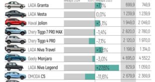 Изменения цен на автомобили в России: анализ 2024-2025 годов