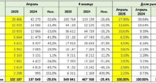 Российский авторынок в апреле 2025 года: признаки восстановления и текущие тренды