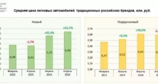 Динамика цен на российские автомобили Лада и УАЗ за последние годы
