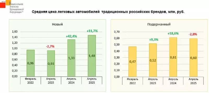 Динамика цен на российские автомобили Лада и УАЗ за последние годы