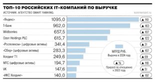 Рост российского IT-сектора за три года достиг рекордных показателей
