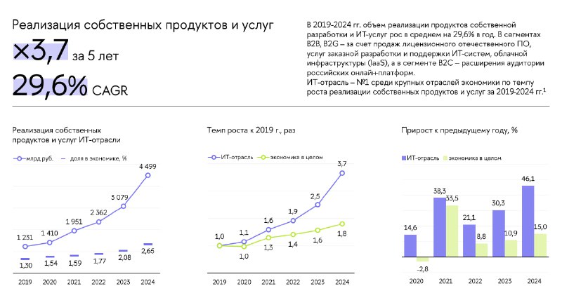 ИТ-сектор за последние пять лет: лидерство и рост в экономике