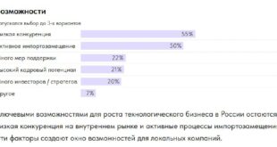Анализ российской стартап-индустрии: основные тенденции и вызовы