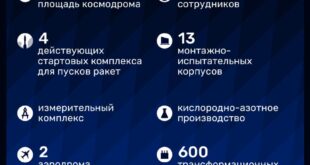 Космодром Байконур: основные характеристики и инфраструктура