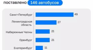 Обновление автобусного парка: 140 новых единиц за неделю