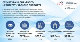 Рост несырьевого неэнергетического экспорта России