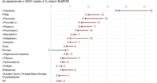 Ростех вошел в рейтинг привлекательных работодателей
