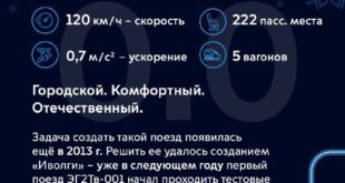 Эволюция поезда «Иволга» в Московском метро