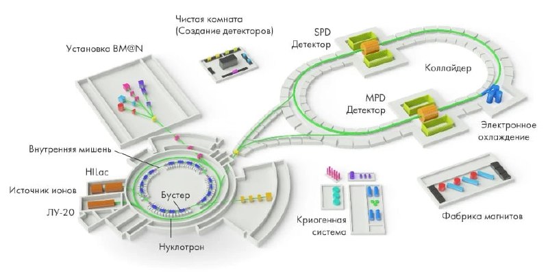 Первый полный круг пучка частиц на коллайдере NICA