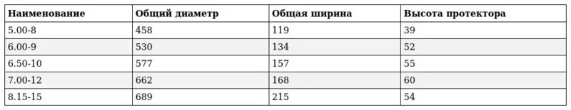 Опыт НПО «Композит» в разработке сверхпрочных цельнолитых шин