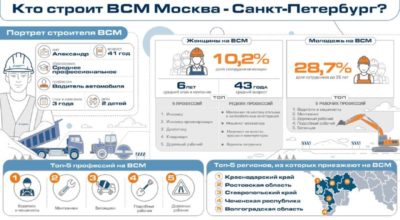 Портрет строителя ВСМ: кто возводит магистраль Москва – Санкт-Петербург