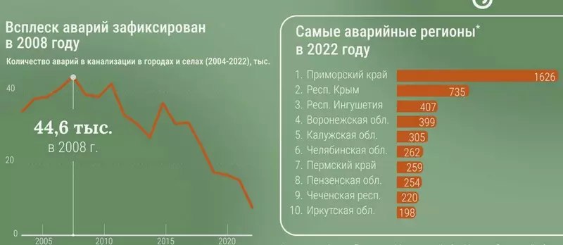 Модернизация коммунальной инфраструктуры в России: промежуточные итоги