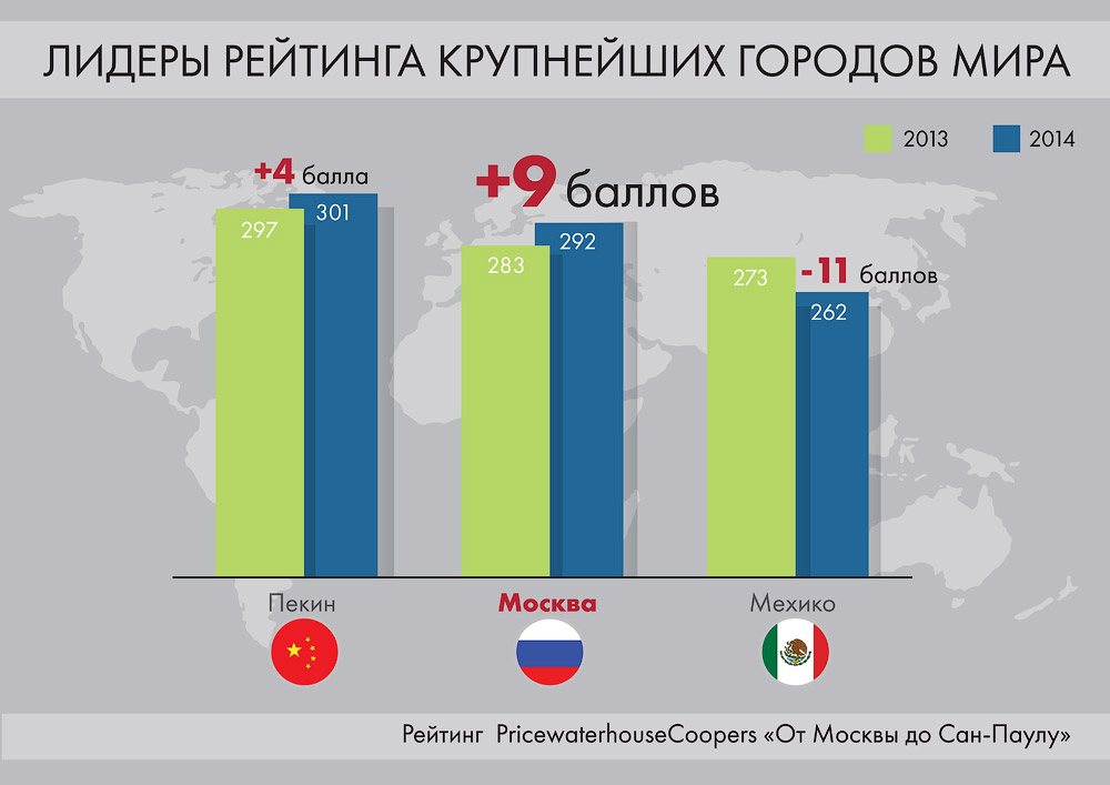 Рейтинг в москве