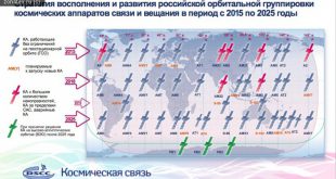 По количеству спутников связи на орбите Российская Федерация достигла третьего места 