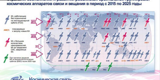 По количеству спутников связи на орбите Российская Федерация достигла третьего места 