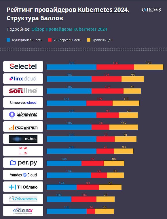 Рейтинг провайдеров Kubernetes на 2024 год