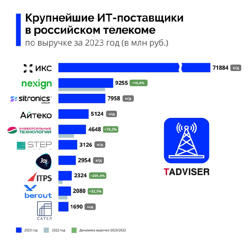 Лидеры ИТ-рынка в телекоммуникациях