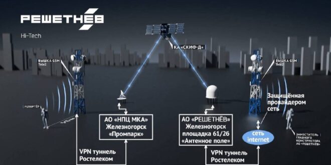 Космическая связь нового поколения: успешные испытания спутника «СКИФ-Д»