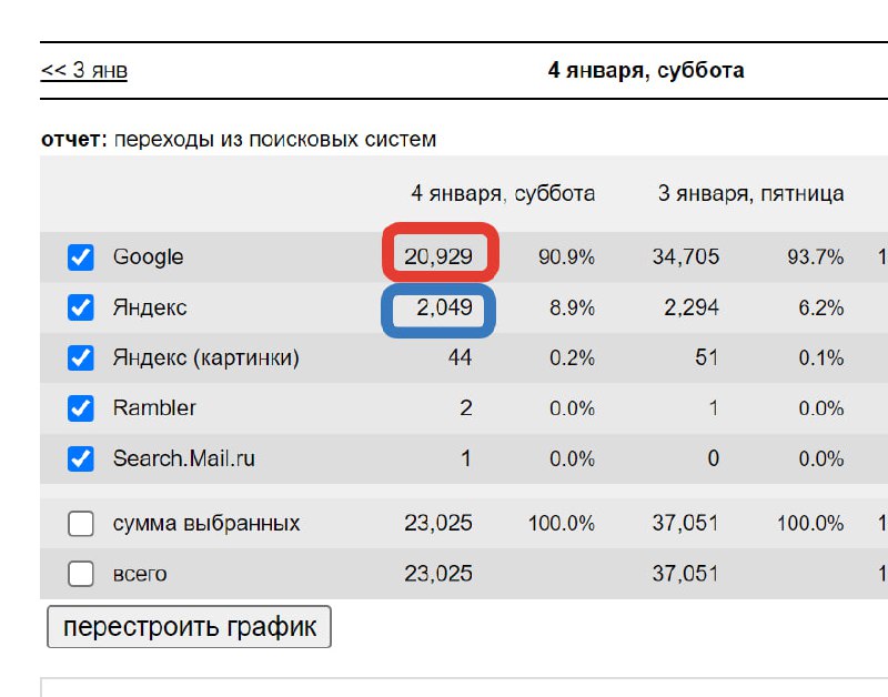 Проблемы продвижения отечественного контента в поисковых системах