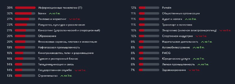 Предпочтения студентов в выборе карьеры в России