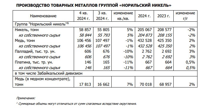 Норникель запускает производство премиального никеля