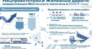 Рекорды строительства БАМа: итоги 2024 года