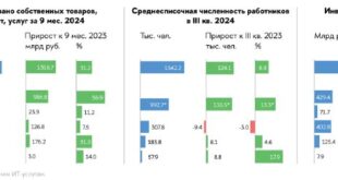 Рост российского сектора ИКТ в 2024 году: ключевые достижения