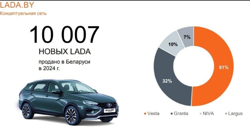 Продажи автомобилей LADA в Беларуси в 2024 году