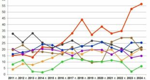 Россия сохраняет статус мирового лидера по экспорту пшеницы в 2024 году