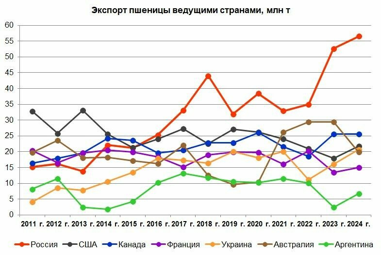 Россия сохраняет статус мирового лидера по экспорту пшеницы в 2024 году