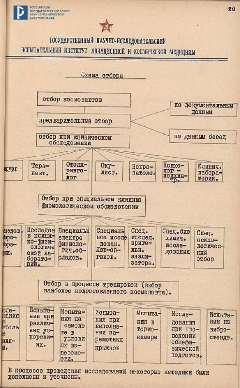 Формирование первого космического отряда: отбор кандидатов