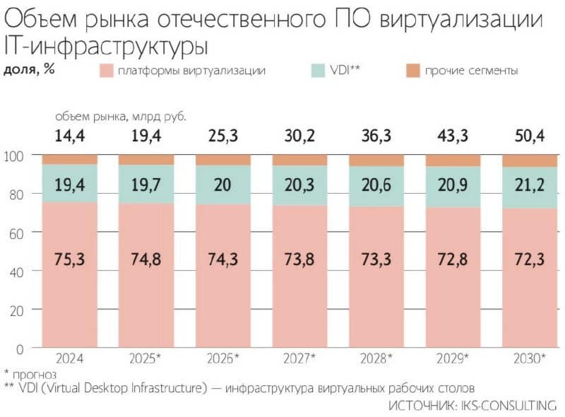 Рост доли российских решений в области виртуализации