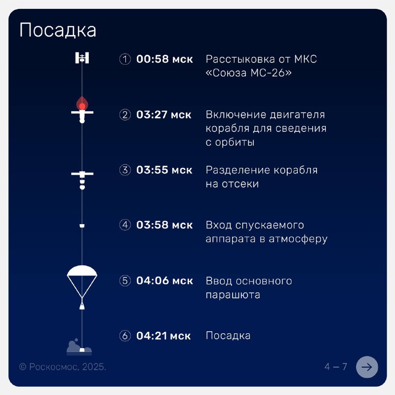 Завершение миссии экипажа «Союз МС-26»: трансляции и ключевые события возвращения на Землю
